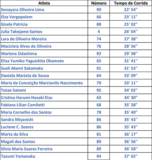 tempos-corrida-fenae-fem