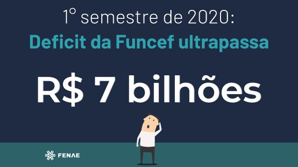 Funcef ultrapassa R$ 7 bilhões de deficit no primeiro semestre de 2020