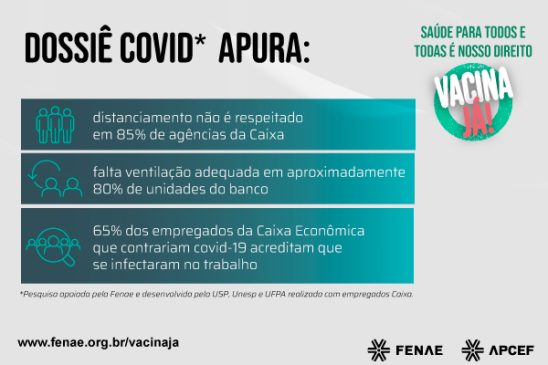 Dossiê Covid: distanciamento não é respeitado em 85% de agências da Caixa