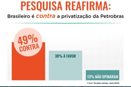 Pesquisa reafirma: brasileiro é contra a privatização da Petrobras