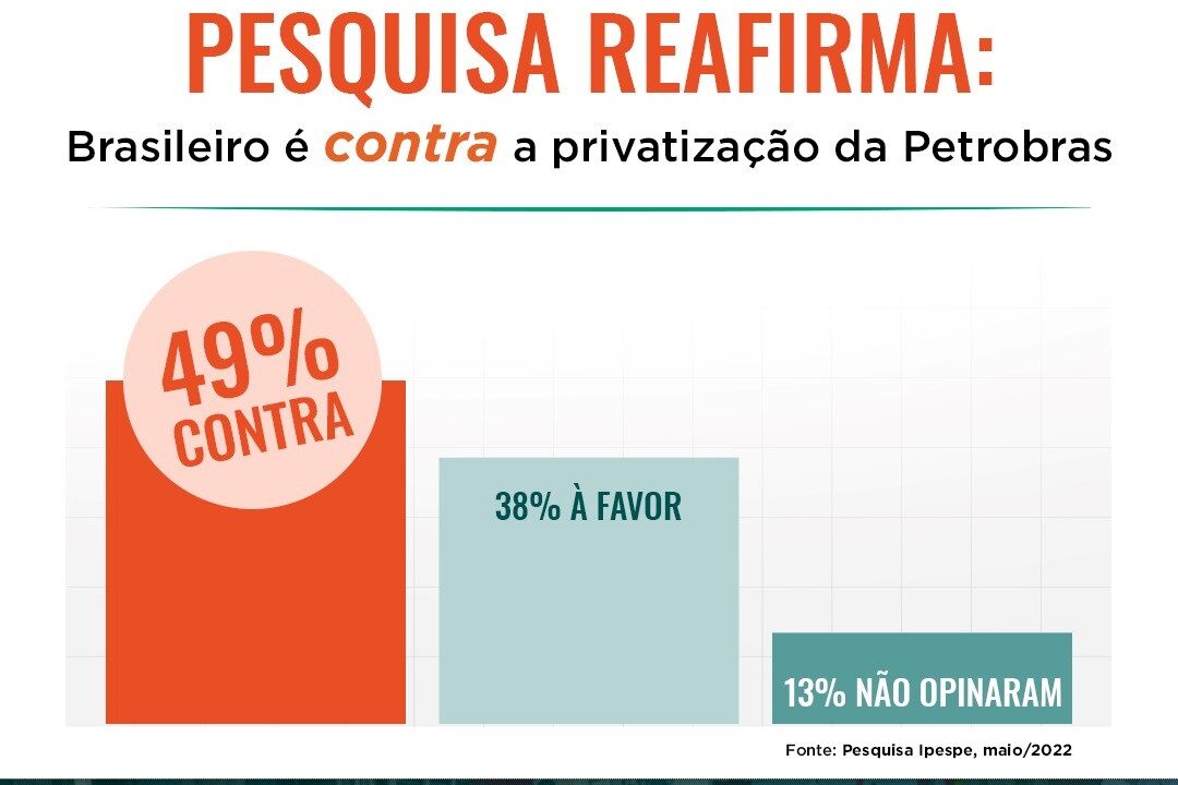 Pesquisa reafirma: brasileiro é contra a privatização da Petrobras